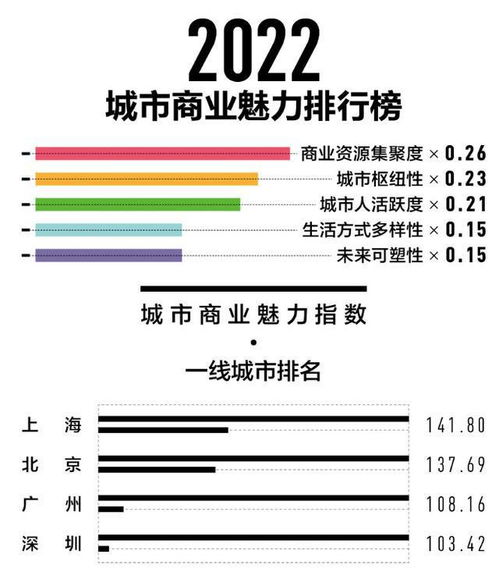2022年最新新一线城市排名榜单震撼发布！ 4