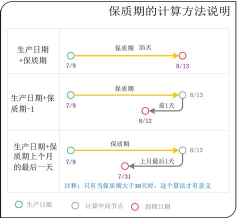 如何准确计算产品是否已过期 4