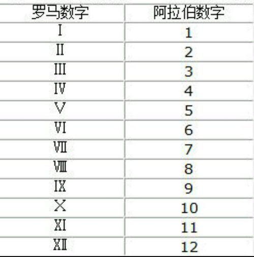 揭秘！罗马数字的奥秘：1到12的全面解析，你了解几个？ 2