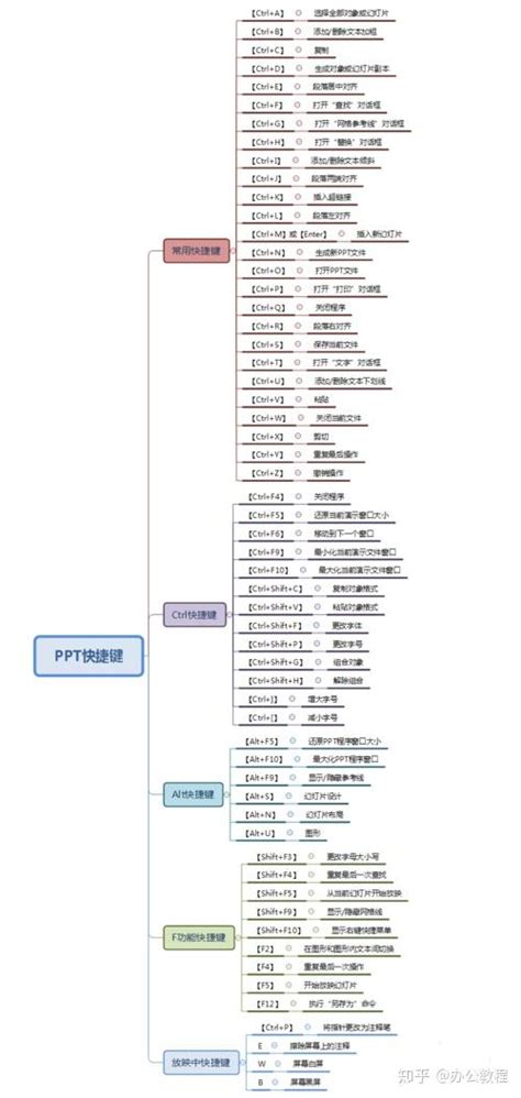 PPT切换到下一页的快捷键是什么？ 3