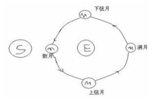 上弦月和下弦月分别是什么样子的图解？ 1