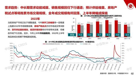 房地产投资策略与市场分析 3