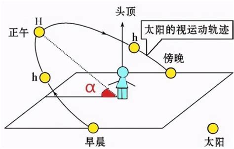 正午太阳高度角具体是多少度？ 1