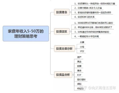 月薪5000，聪明理财让你的财富增值秘籍 1