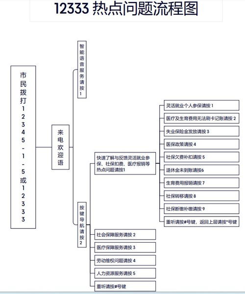 如何将深圳社保电话12333转接到人工服务？ 2