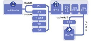 乘坐飞机的完整流程指南 2