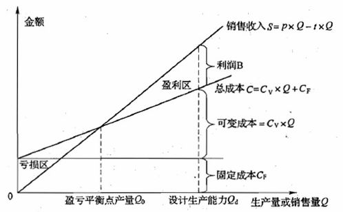 揭秘：轻松掌握盈亏平衡点的计算方法 2