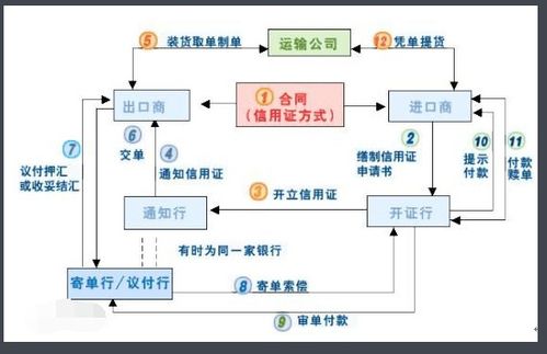 外贸中LC的详细定义与解释 1