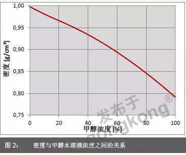 甲醇的密度详解 1