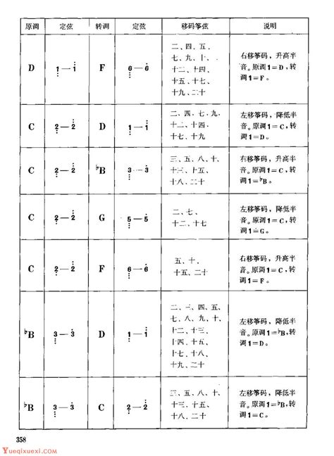 古筝调音与转调技巧：一问一答，轻松掌握！ 3