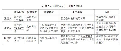 揭秘古人类之谜：元谋人、北京人与山顶洞人，三大古人种究竟有何异同？ 1