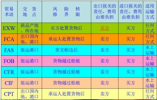 揭秘：CFR贸易术语全解析 2