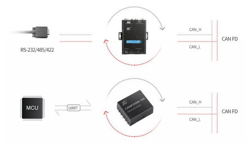 如何通过串口转CAN或UART接口轻松扩展CAN通道 1