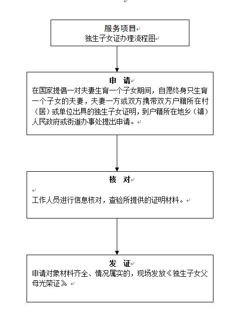 如何办理独生子女证的流程是什么？ 2