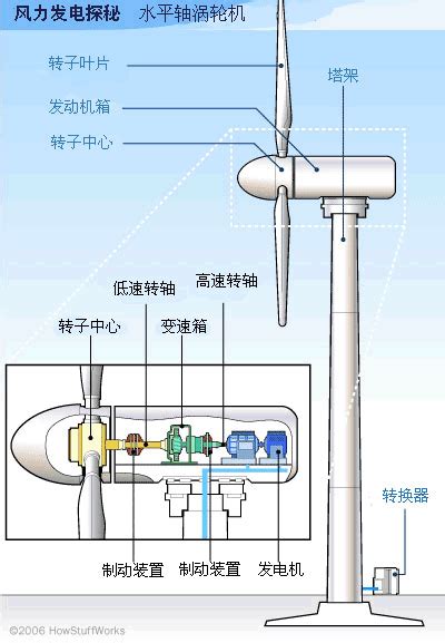 揭秘风车发电的神奇原理：详细图解 3