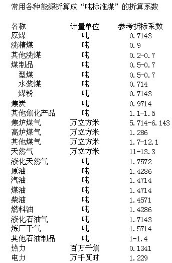 如何快速实现一吨到克的单位换算？ 3