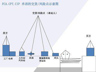 FOB与FCA的关键差异解析 2