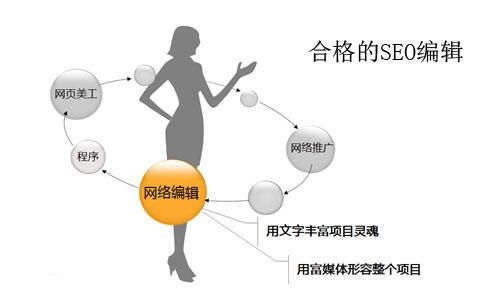 SEO详解：你不可不知的SEO定义及SEOer的角色关系 4