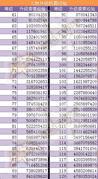 御龙在天79-85级所需经验值详解 3
