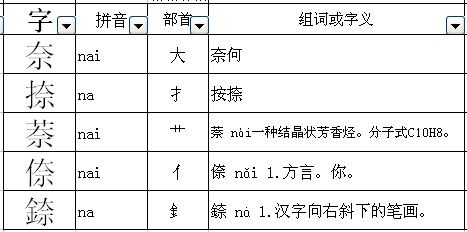 如何在“方”字上加偏旁组成新字并组词？ 1