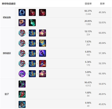 LOL6.8版本：如何完美搭配泽拉斯的天赋与符文？ 2