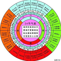 二十四节气记忆顺口溜大全 3