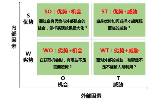 SWOT分析法的四个关键要素 1