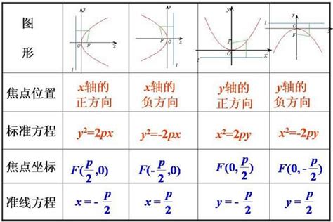 物理中抛物线方程的表示方法 5