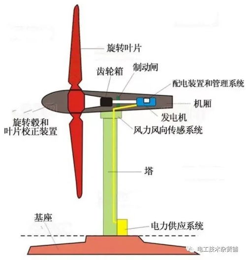 揭秘风车发电：一步步图解其神奇原理 3