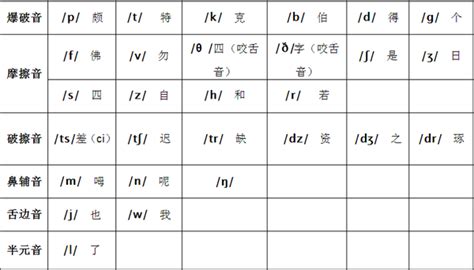 如何准确发音‘chua’？ 1