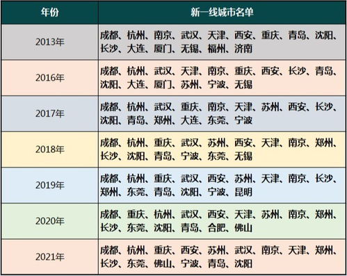 2022年最新新一线城市排名榜单震撼发布！ 2