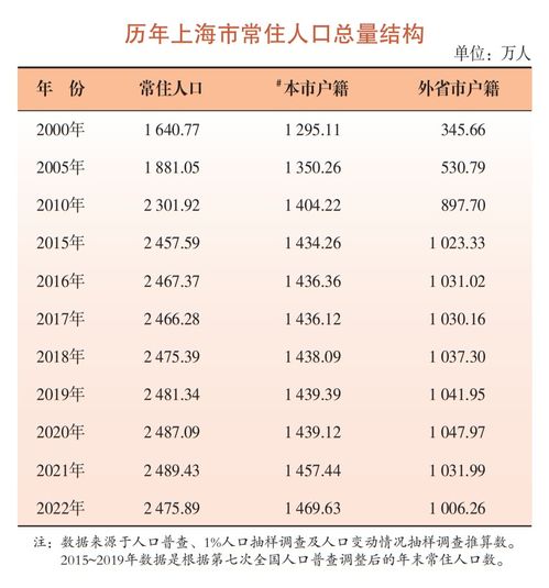 2022年上海总人口数是多少？ 4