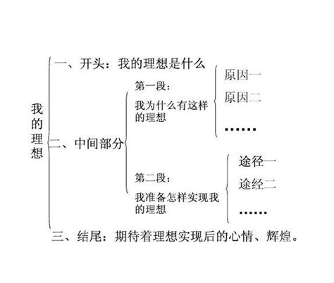 如何轻松撰写吸引人的作文提纲 3