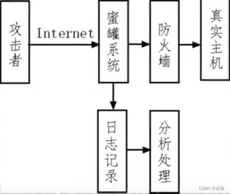 揭秘：蜜罐技术全解析 3