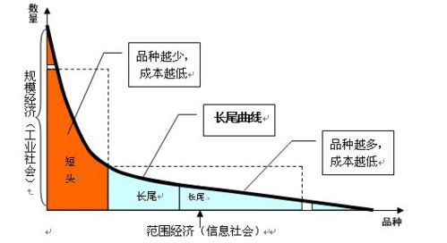 揭秘长尾理论：解锁被忽视的市场潜力 2