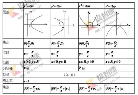 物理中抛物线方程的表示方法 1