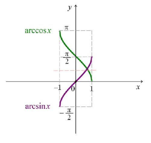 如何绘制和理解反正切函数（Arctan）的图像及其特征？ 3