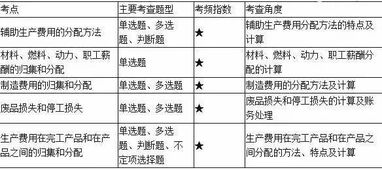 会计成本核算方法具体包括哪些？ 2