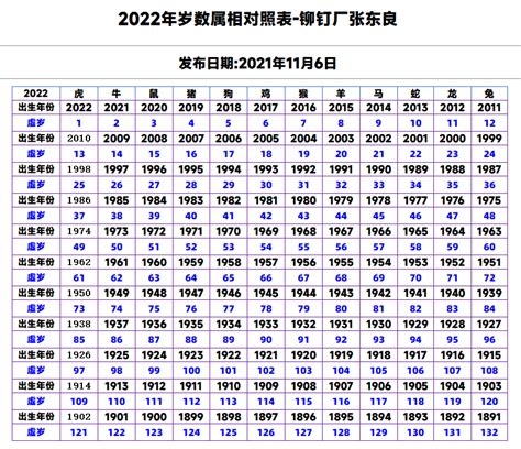 2022最新生肖年龄对照表，一秒查出你的生肖年龄！ 2