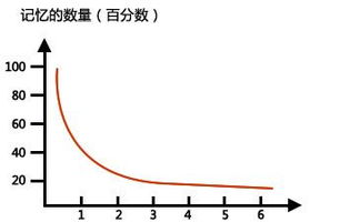 揭秘艾宾浩斯遗忘曲线：如何高效记忆与对抗遗忘 1