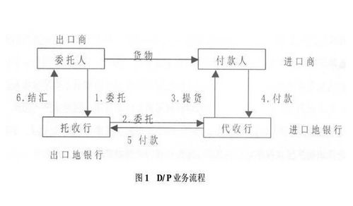 常见的DP付款方式是什么？ 1