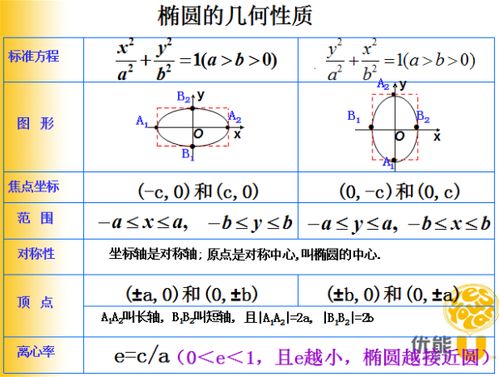 椭圆的标准公式详解 3