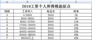 2019个税新规：全面解析个人所得税税率表及征收范围 1