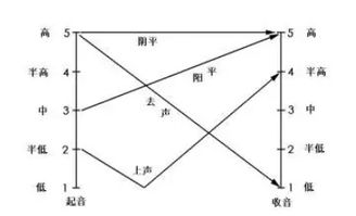 探秘音乐世界：八个基本音调的正确发音是什么？ 3