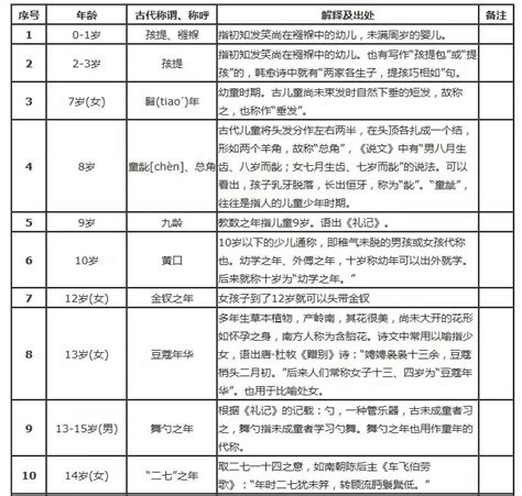 古人如何称呼80岁的人 3