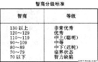 正常IQ值范围是多少？IQ标准与等级如何划分？ 2