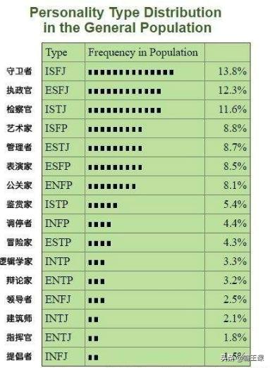 16种人格类型（16 Personalities）含义解析 1