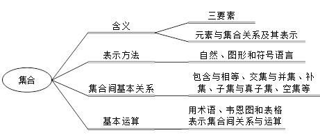 空集的多种表示法 1