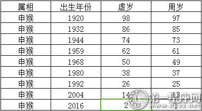 2022年生肖年龄如何对照？ 1