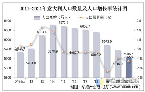 2021年意大利总人口数量是多少 4